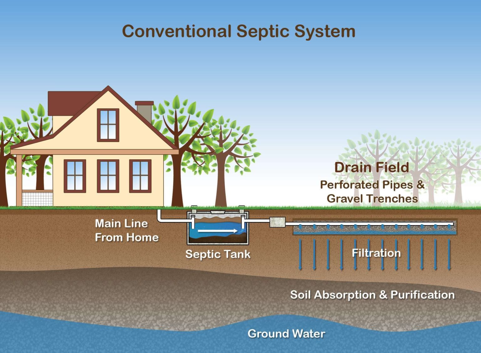 Septic Tanks – How It Works – Greater Houston Septic Tank & Sewer Experts