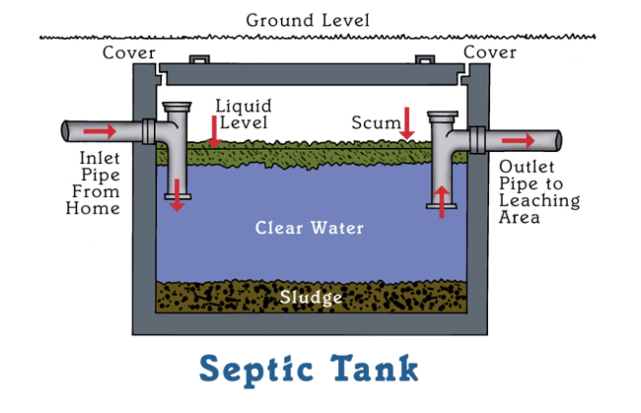 Septic Tank Operation – Greater Houston Septic Tank & Sewer Experts